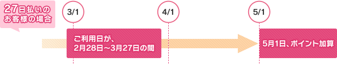 27日払いのお客様の場合 3/1 ご利用日が、2月28日〜3月27日の間 4/1 5/1 5月1日、ポイント加算