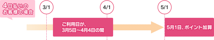 4日払いのお客様の場合 3/1 ご利用日が、3月5日〜4月4日の間 4/1 5/1 5月1日、ポイント加算