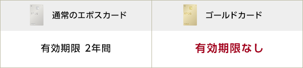 通常のエポスカード 有効期限 2年間　ゴールドカード 有効期限なし