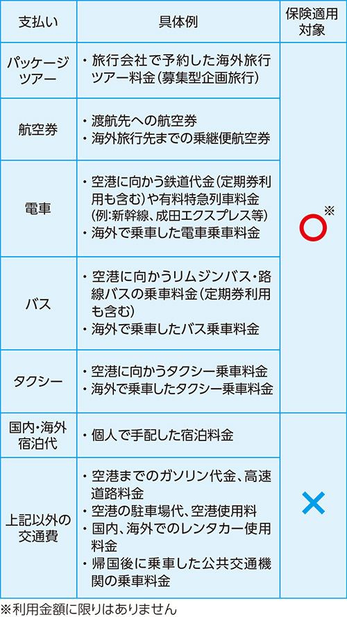 旅行代金の代表的な例