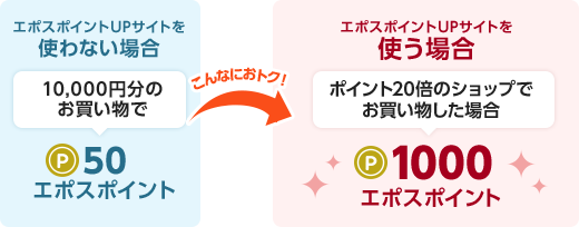 エポスポイントUPサイトを使わない場合10,000円分のお買い物で50エポスポイントエポスポイントUPサイトを使う場合ポイント20倍のショップでお買い物した場合1000エポスポイント