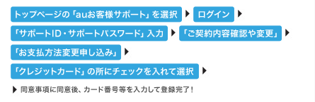 「トップページの「auお客様サポート」を選択」→「ログイン」→「「サポートID・サポートパスワード」入力」→「「ご契約内容確認や変更」」→「「お支払方法変更申し込み」」→「「クレジットカード」の所にチェックを入れて選択」→同意事項に同意後、カード番号等を入力して登録完了！