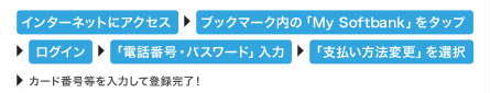 「インターネットにアクセス」→「ブックマーク内の「My Softbank」をタップ」→「ログイン」→「「電話番号・パスワード」入力」→「「支払い方法変更」を選択」→カード番号等を入力して登録完了！