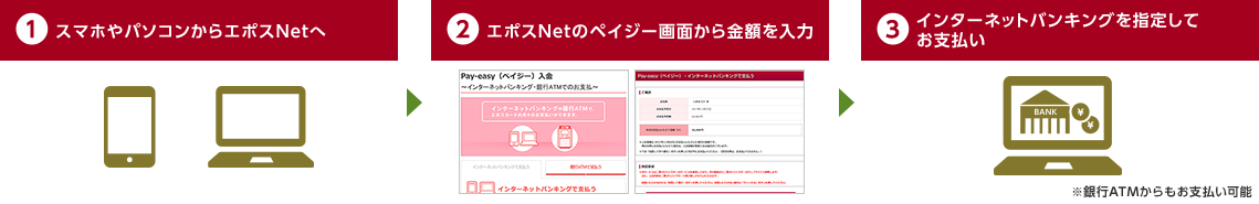 1.スマホやパソコンからエポスNetへ 2.エポスNetのペイジー画面から金額を入力 3.インターネットバンキングを指定してお支払い ※銀行ATMからもお支払い可能