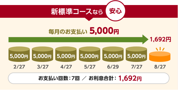 新標準コースなら安心 毎月のお支払い 5,000円 お支払い回数:7回 / お利息合計: 1,692円