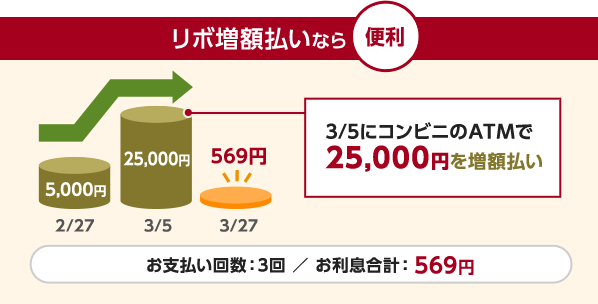 リボ増額払いならおトク 3/5にコンビニのATMで25,000円を増額払い お支払い回数:3回 / お利息合計: 569円