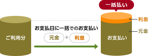 お支払日に一括でのお支払い(元金+利息)