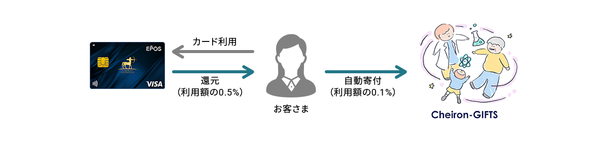 ケイロンエポスカードの仕組みのイメージ図