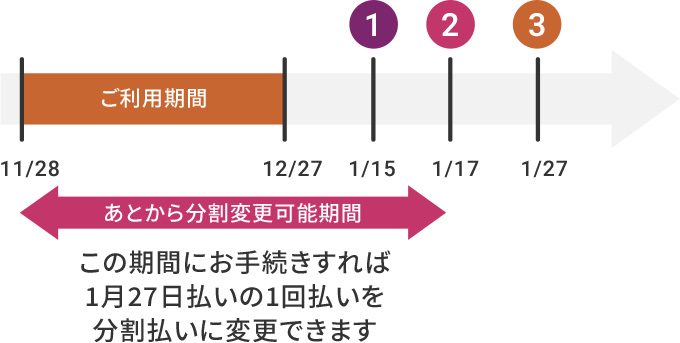 この期間にお手続きすれば1月27日払いの1回払いを分割払いに変更できます