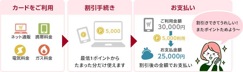1.カードをご利用 ネットでのお買い物 携帯電話・公共料金など 2.割引手続き 最低1ポイントからたまった分だけ使えます 3.お支払い 割引後の金額でお支払い 割引きできてうれしい！またポイントためよう〜