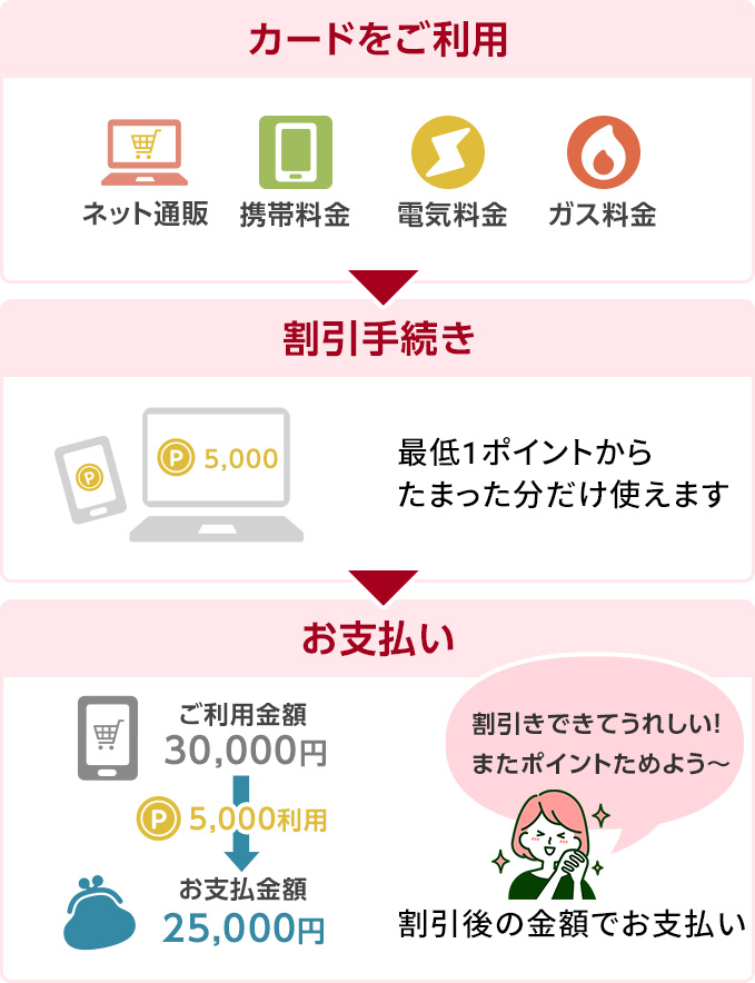 1.カードをご利用 ネットでのお買い物 携帯電話・公共料金など 2.割引手続き 最低1ポイントからたまった分だけ使えます 3.お支払い 割引後の金額でお支払い 割引きできてうれしい！またポイントためよう〜
